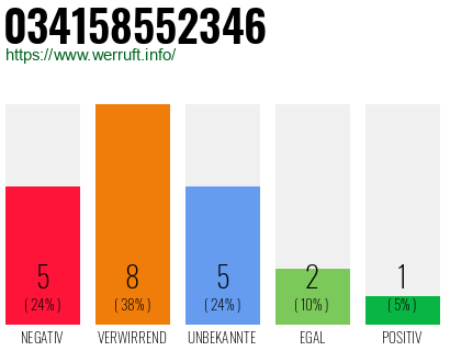 Rufnummer 034158552346 Telefonnummer 034158552346