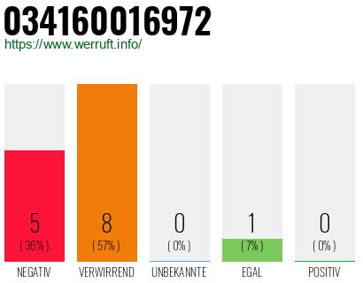 Rufnummer 034160016972 Telefonnummer 034160016972
