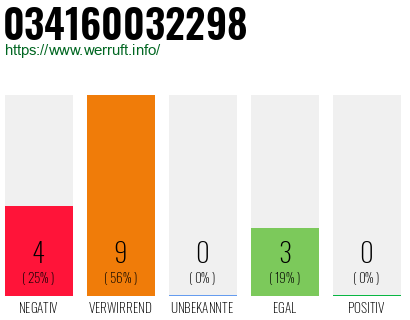 Rufnummer 034160032298 Telefonnummer 034160032298