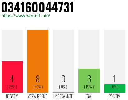 Rufnummer 034160044731 Telefonnummer 034160044731