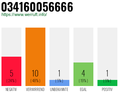 Rufnummer 034160056666 Telefonnummer 034160056666