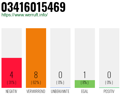 Rufnummer 03416015469 Telefonnummer 03416015469