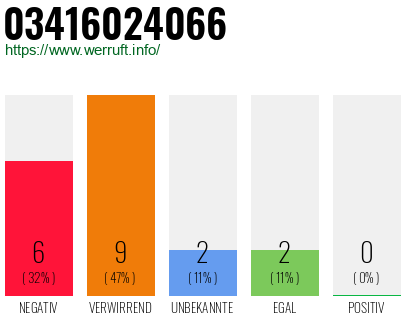 Rufnummer 03416024066 Telefonnummer 03416024066