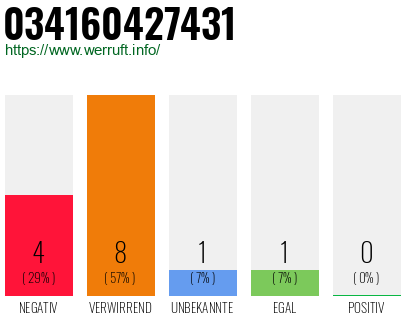 Rufnummer 034160427431 Telefonnummer 034160427431