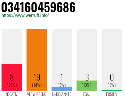 Rufnummer 034160459686 Telefonnummer 034160459686