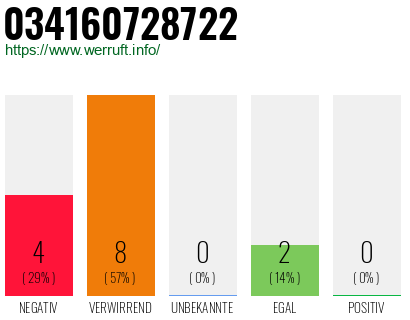 Rufnummer 034160728722 Telefonnummer 034160728722