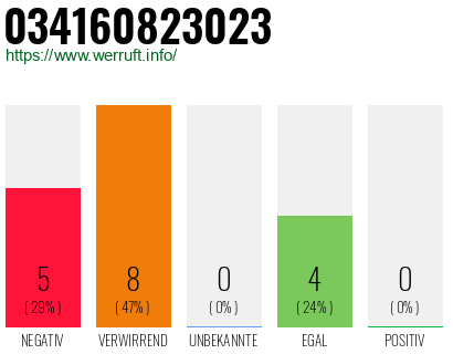 Rufnummer 034160823023 Telefonnummer 034160823023