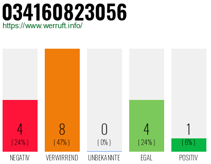 Rufnummer 034160823056 Telefonnummer 034160823056