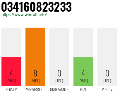 Rufnummer 034160823233 Telefonnummer 034160823233