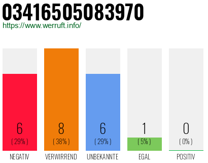 Rufnummer 03416505083970 Telefonnummer 03416505083970