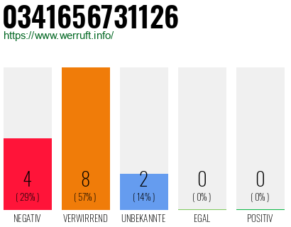 Rufnummer 0341656731126 Telefonnummer 0341656731126