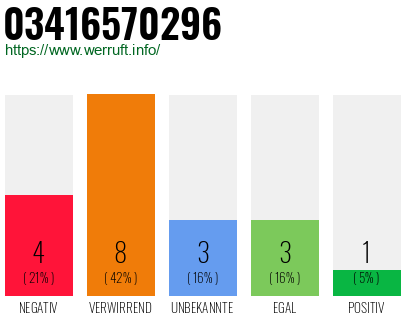 Rufnummer 03416570296 Telefonnummer 03416570296