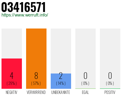 Rufnummer 03416571 Telefonnummer 03416571