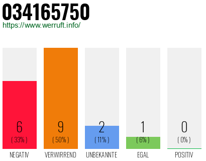 Rufnummer 034165750 Telefonnummer 034165750