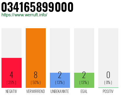 Rufnummer 034165899000 Telefonnummer 034165899000