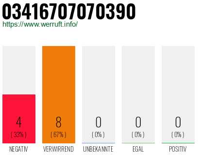 Rufnummer 03416707070390 Telefonnummer 03416707070390