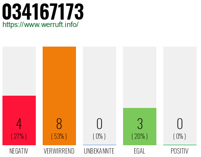 Rufnummer 034167173 Telefonnummer 034167173