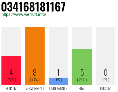 Rufnummer 034168181167 Telefonnummer 034168181167