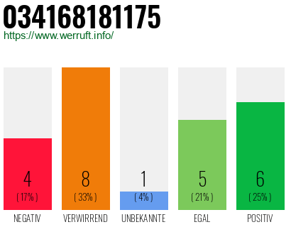 Rufnummer 034168181175 Telefonnummer 034168181175