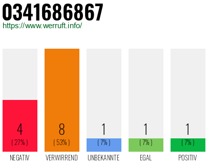 Rufnummer 0341686867 Telefonnummer 0341686867
