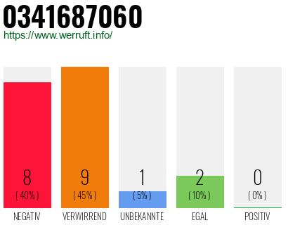 Rufnummer 0341687060 Telefonnummer 0341687060