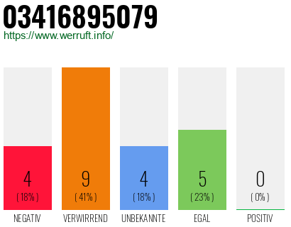 Rufnummer 03416895079 Telefonnummer 03416895079