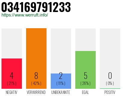 Rufnummer 034169791233 Telefonnummer 034169791233