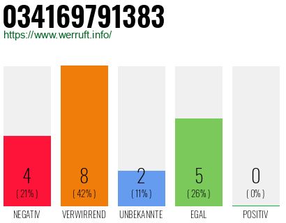 Rufnummer 034169791383 Telefonnummer 034169791383
