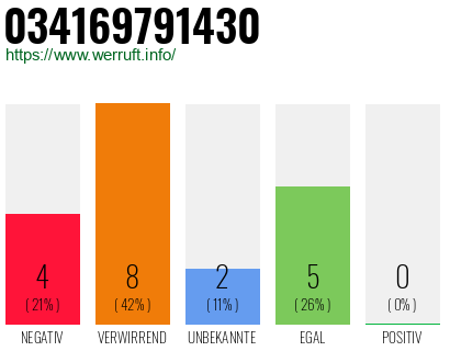 Rufnummer 034169791430 Telefonnummer 034169791430