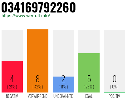 Rufnummer 034169792260 Telefonnummer 034169792260