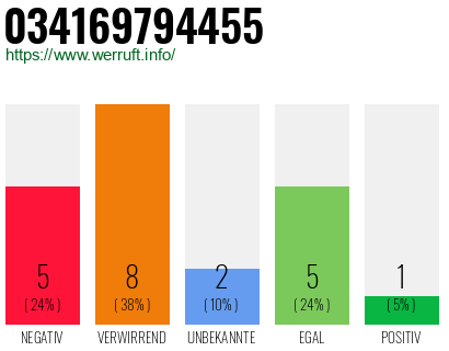 Rufnummer 034169794455 Telefonnummer 034169794455