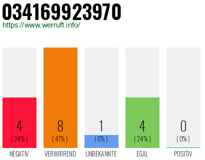 Rufnummer 034169923970 Telefonnummer 034169923970