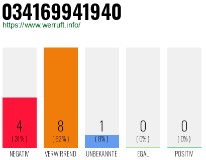 Rufnummer 034169941940 Telefonnummer 034169941940