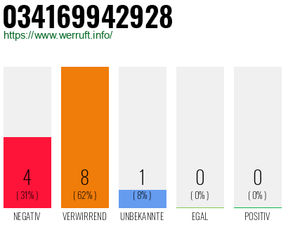 Rufnummer 034169942928 Telefonnummer 034169942928