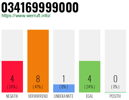 Rufnummer 034169999000 Telefonnummer 034169999000