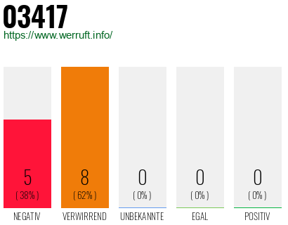 Rufnummer 03417 Telefonnummer 03417