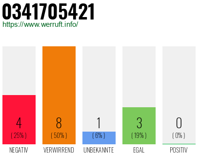 Rufnummer 0341705421 Telefonnummer 0341705421