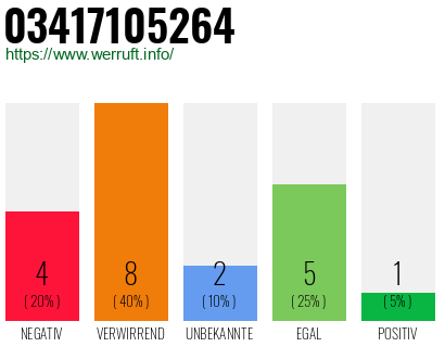 Rufnummer 03417105264 Telefonnummer 03417105264