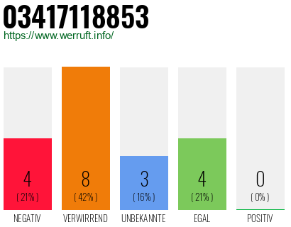 Rufnummer 03417118853 Telefonnummer 03417118853
