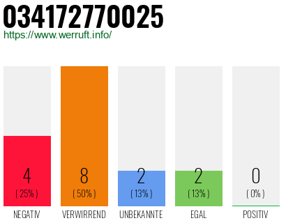 Rufnummer 034172770025 Telefonnummer 034172770025