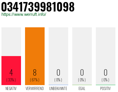 Rufnummer 0341739981098 Telefonnummer 0341739981098