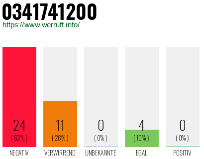 Rufnummer 0341741200 Telefonnummer 0341741200