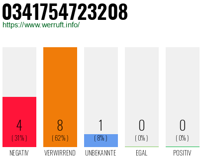 Rufnummer 0341754723208 Telefonnummer 0341754723208