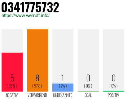 Rufnummer 0341775732 Telefonnummer 0341775732