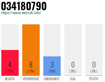 Rufnummer 034180790 Telefonnummer 034180790