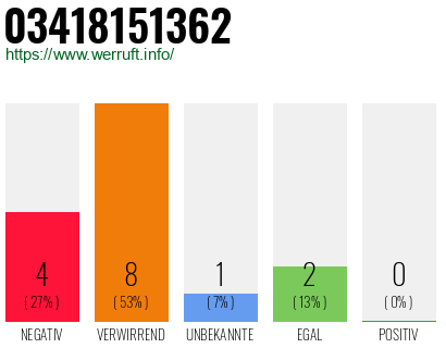 Rufnummer 03418151362 Telefonnummer 03418151362
