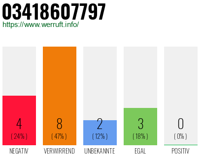 Rufnummer 03418607797 Telefonnummer 03418607797