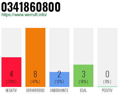 Rufnummer 0341860800 Telefonnummer 0341860800