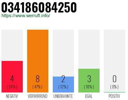 Rufnummer 034186084250 Telefonnummer 034186084250