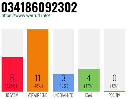 Rufnummer 034186092302 Telefonnummer 034186092302